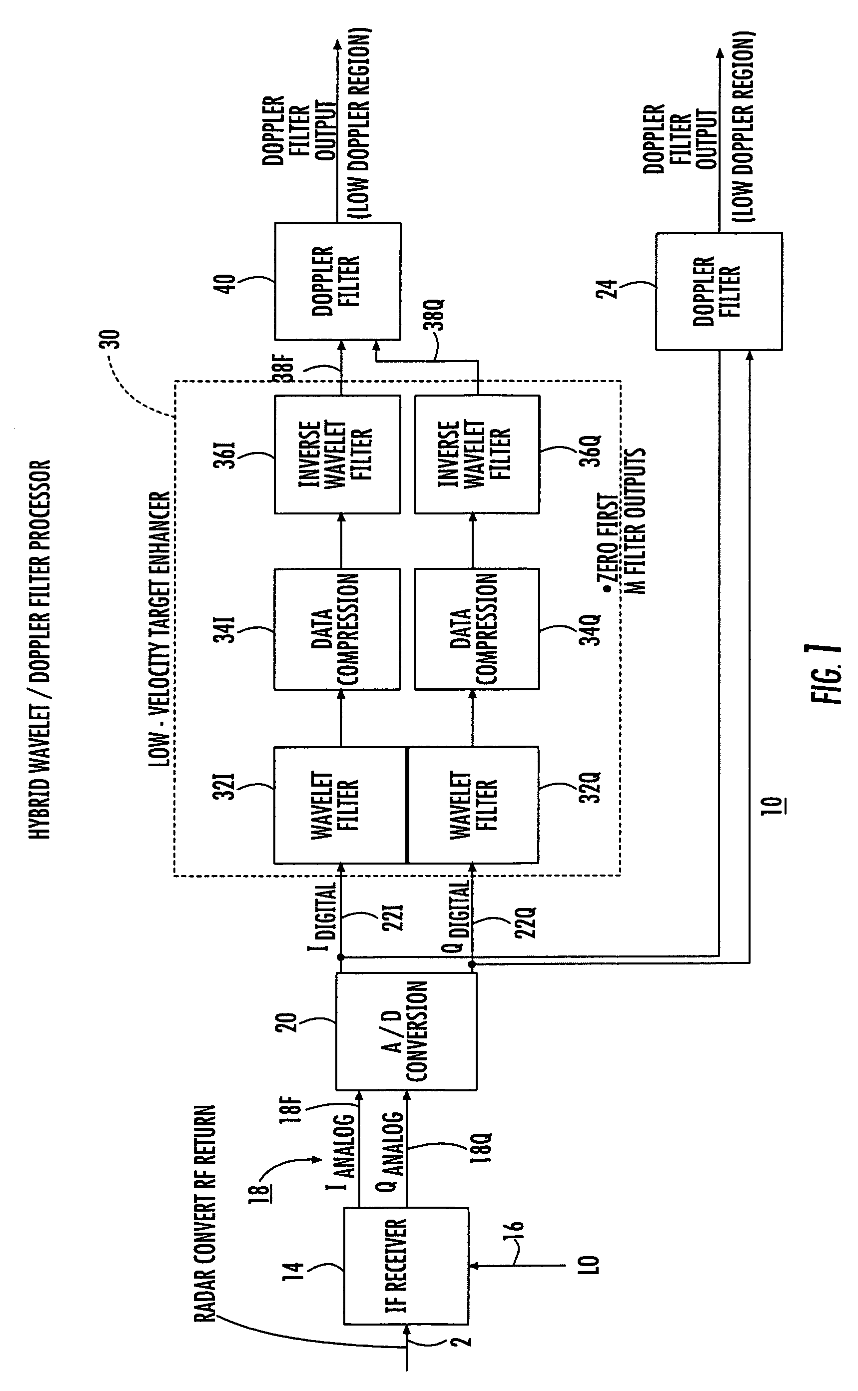 Sensor doppler/wavelet processing