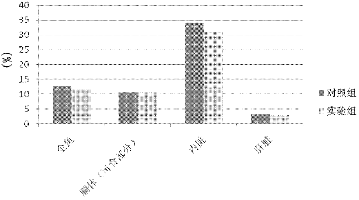 Fish fat deposition regulating and controlling composition and application thereof