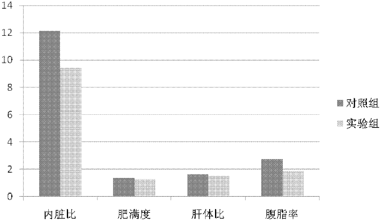 Fish fat deposition regulating and controlling composition and application thereof