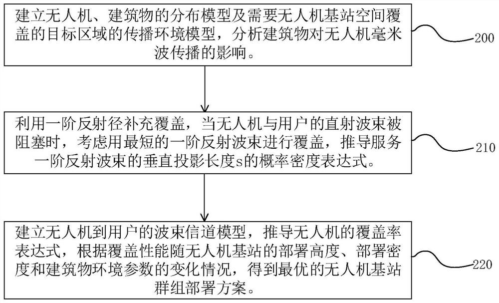 Unmanned aerial vehicle base station deployment method for supplementing coverage by utilizing reflected beams