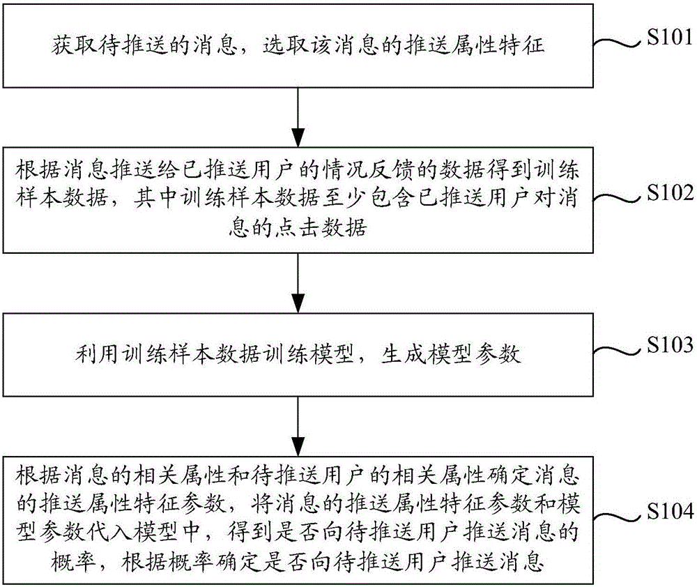 Message pushing method, apparatus, and system