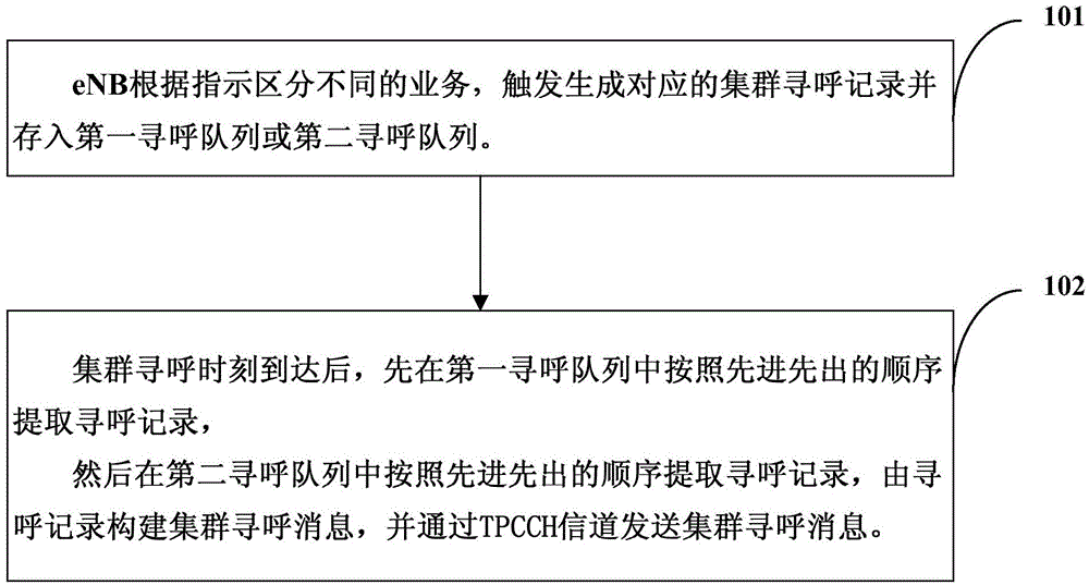 Method for sending trunking paging message