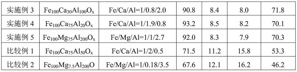 Catalyst for preparing low-carbon olefin from synthesis gas and preparation method thereof