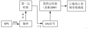 Self-adaptive rapid crystal locking method based on Clean-up digital phase-locked loop