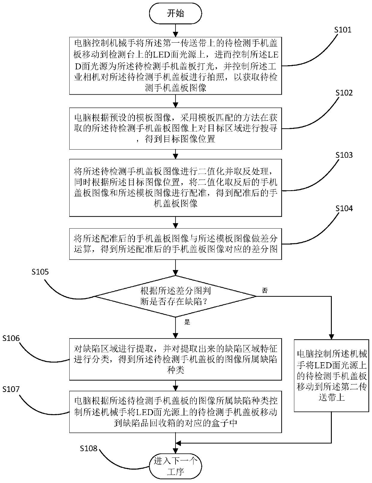 Mobile phone cover plate silk-screen defect detection device and method based on machine vision