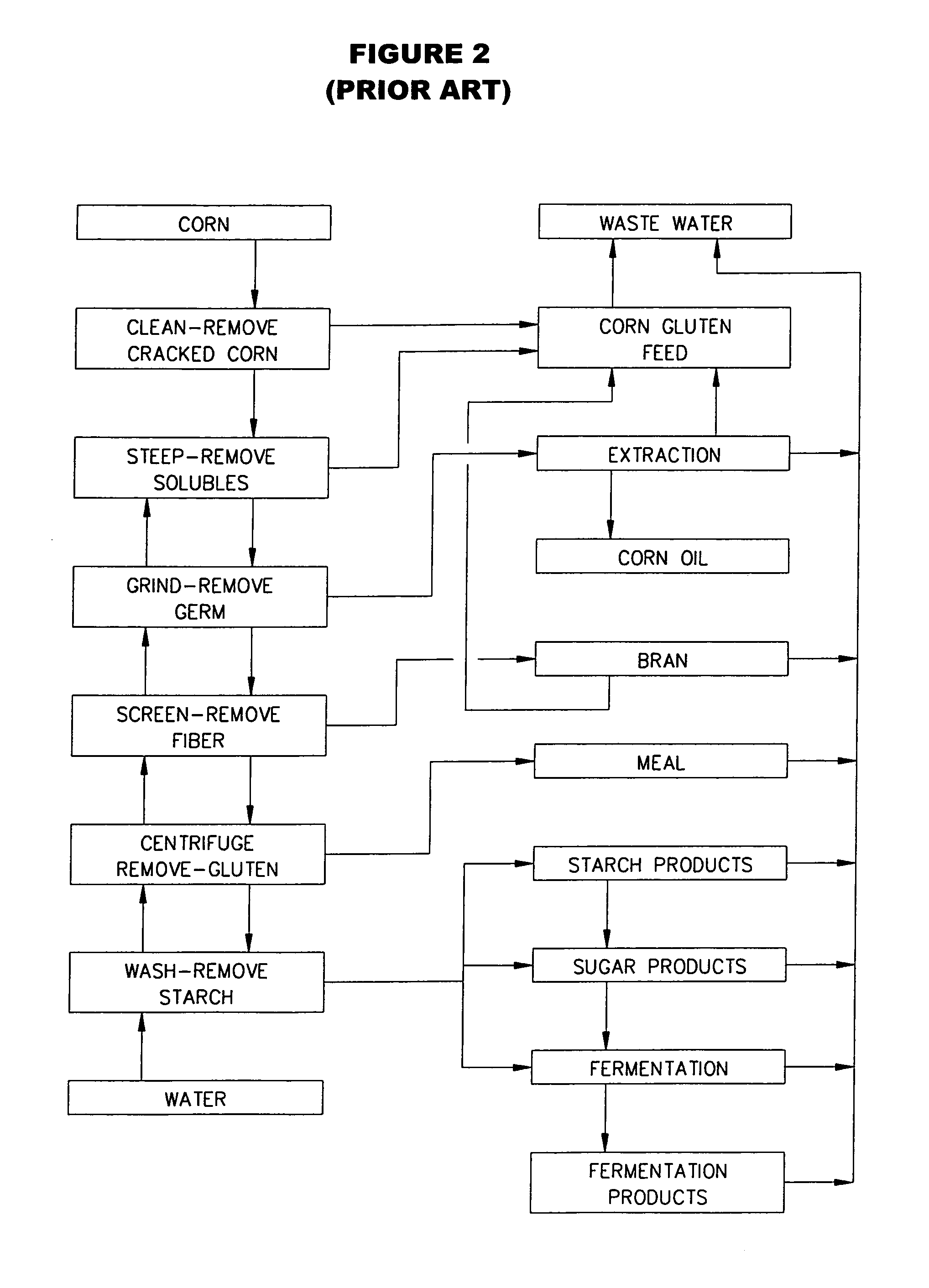 Corn refining process