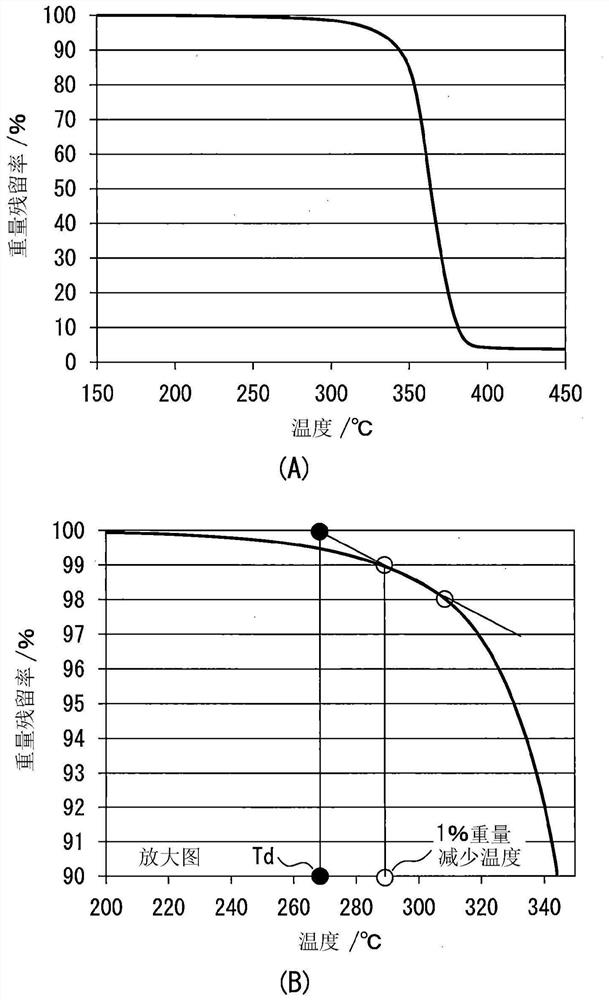 Highly heat-resistant resin composite including chemically modified, fine cellulose fibers