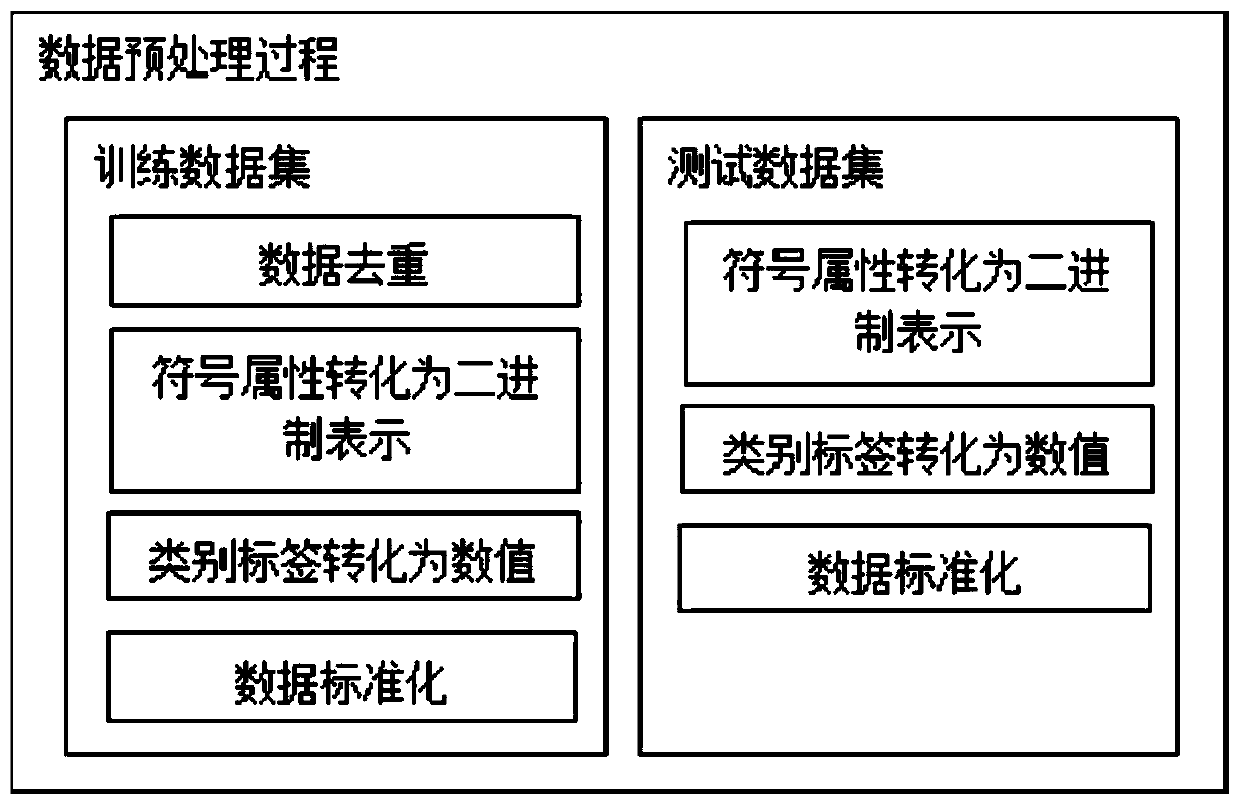 A multi-layer anomaly detection method based on network traffic