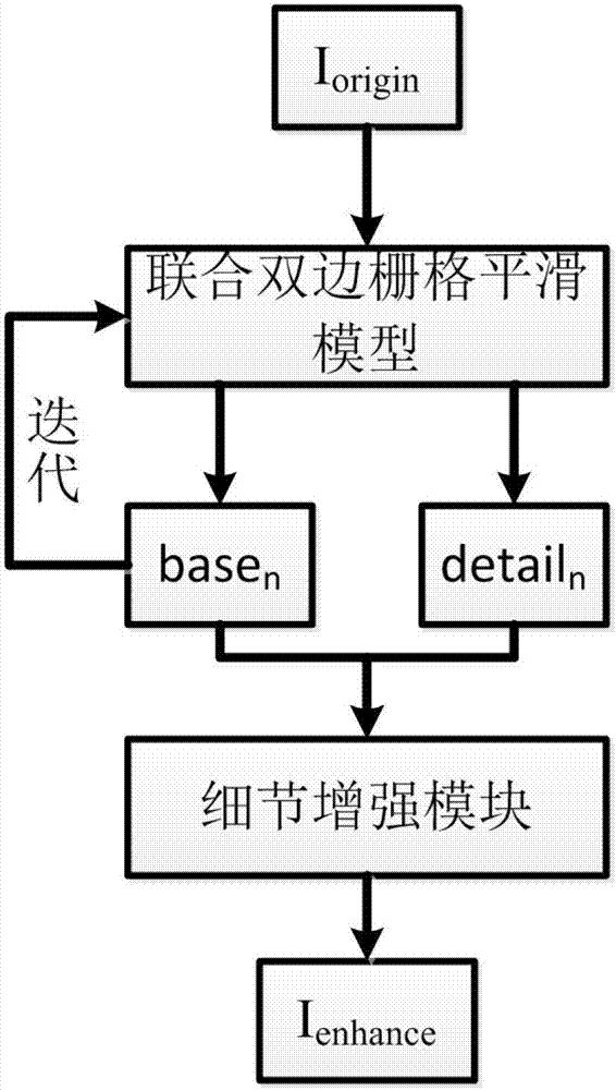 Method for enhancing image details on basis of multiscale combined bilateral grid smooth model