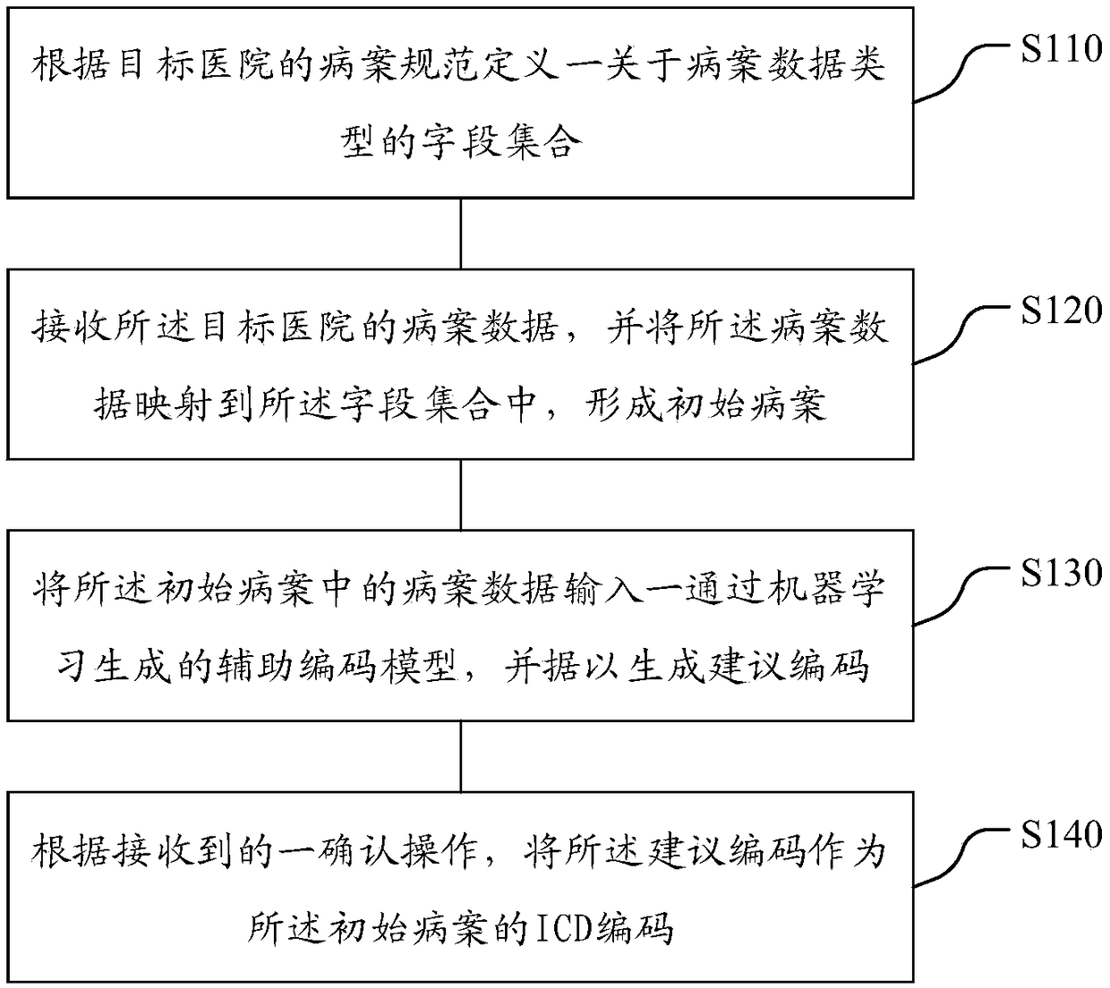 Medical record ICD coding method and system