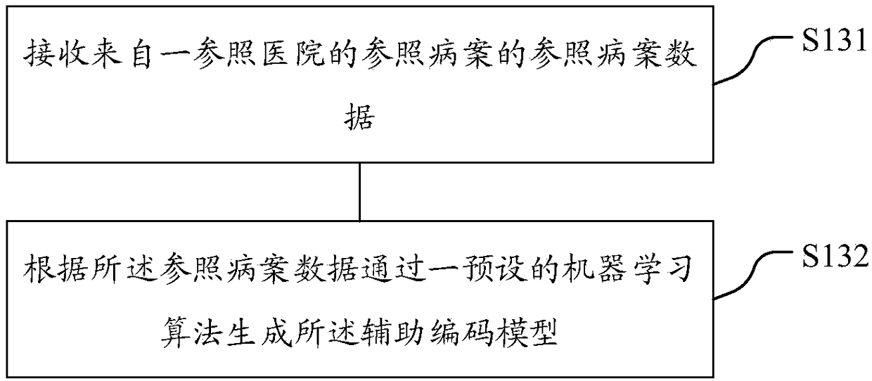 Medical record ICD coding method and system