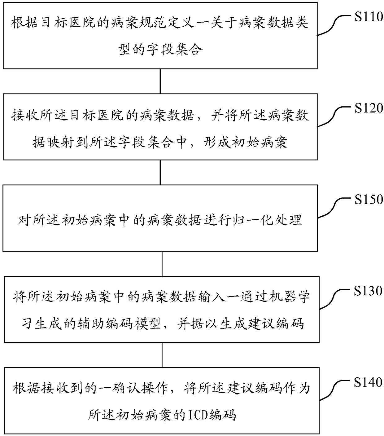 Medical record ICD coding method and system