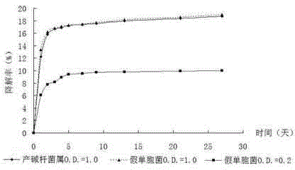 Method for degrading polycyclic aromatic hydrocarbon and polychlorocarbon pollutants in soil