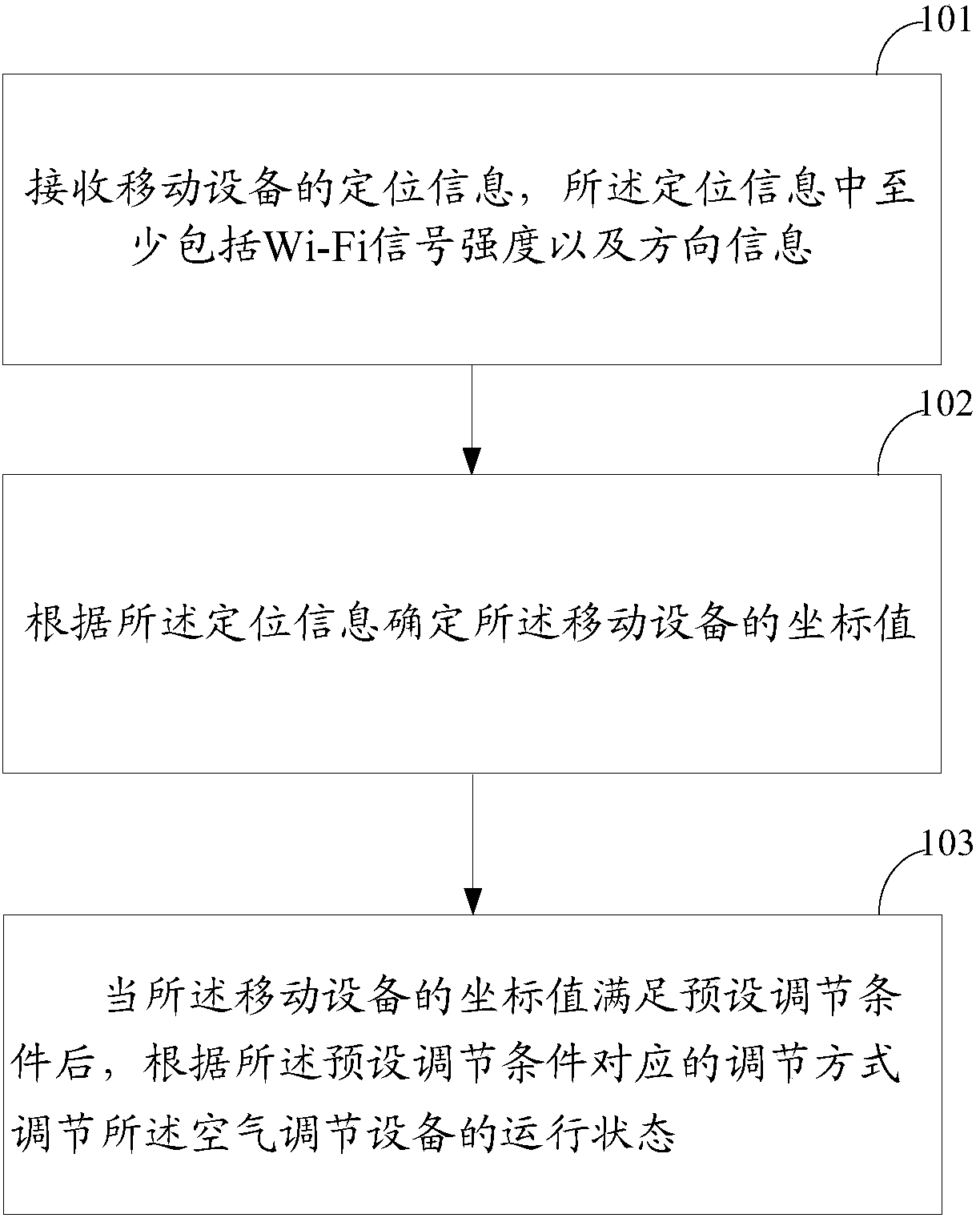 Method, device and system for adjusting air conditioning equipment