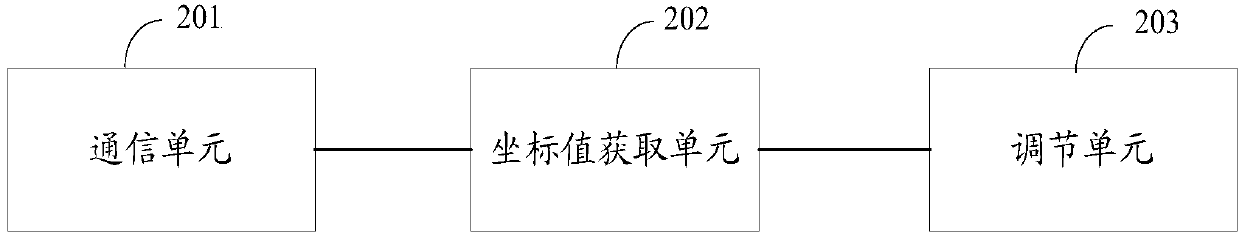 Method, device and system for adjusting air conditioning equipment