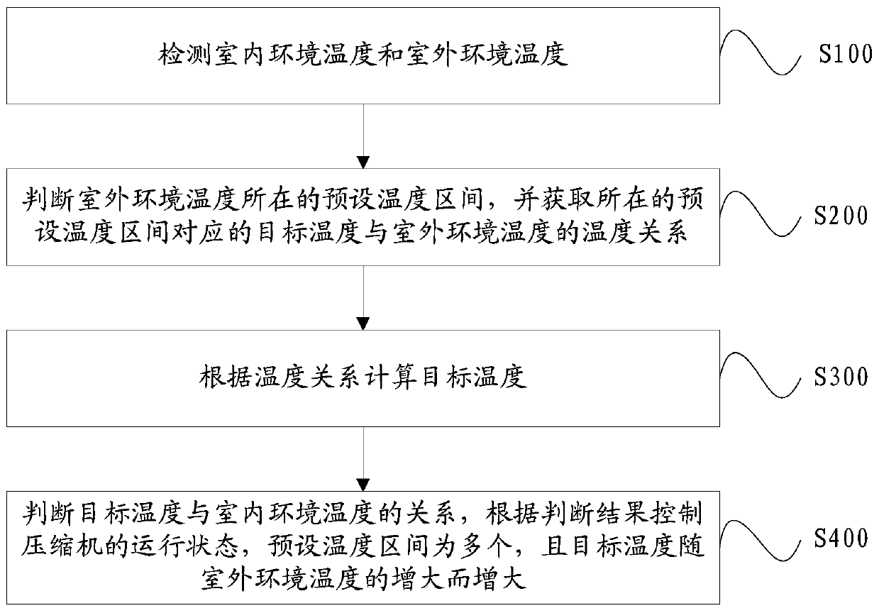 Air conditioner temperature control method and system