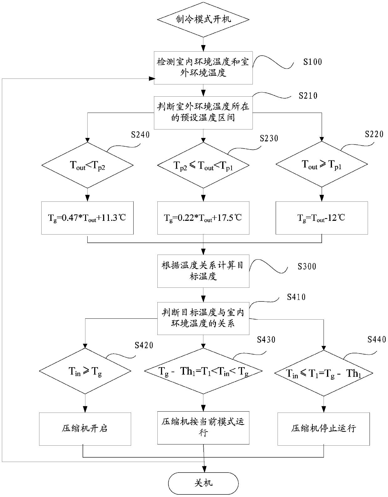 Air conditioner temperature control method and system