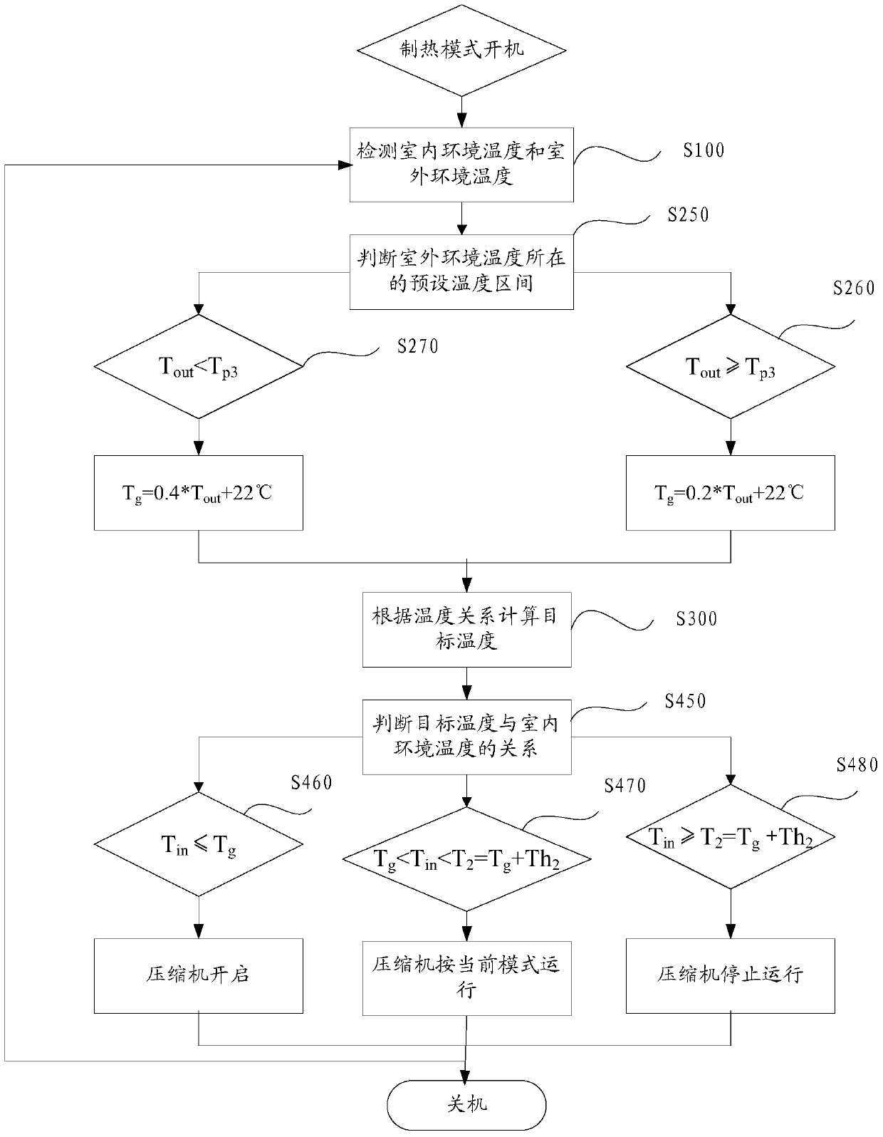 Air conditioner temperature control method and system