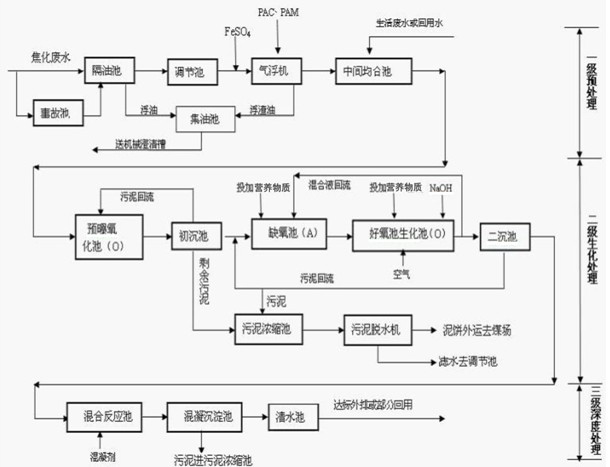 Novel combined process for treating coking wastewater