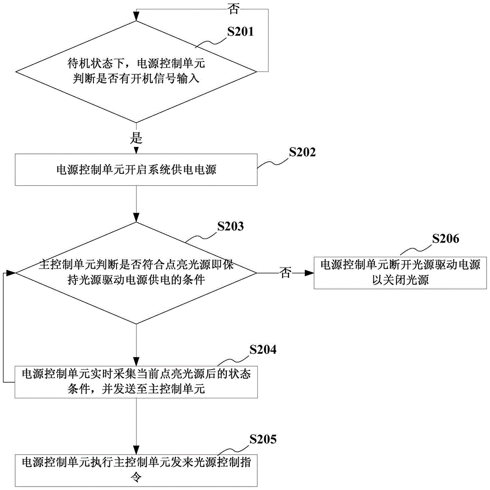 Projection equipment and control method thereof