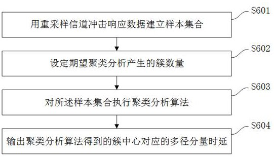 Method and device for simulating GNSS (Global Navigation Satellite System) multipath channel