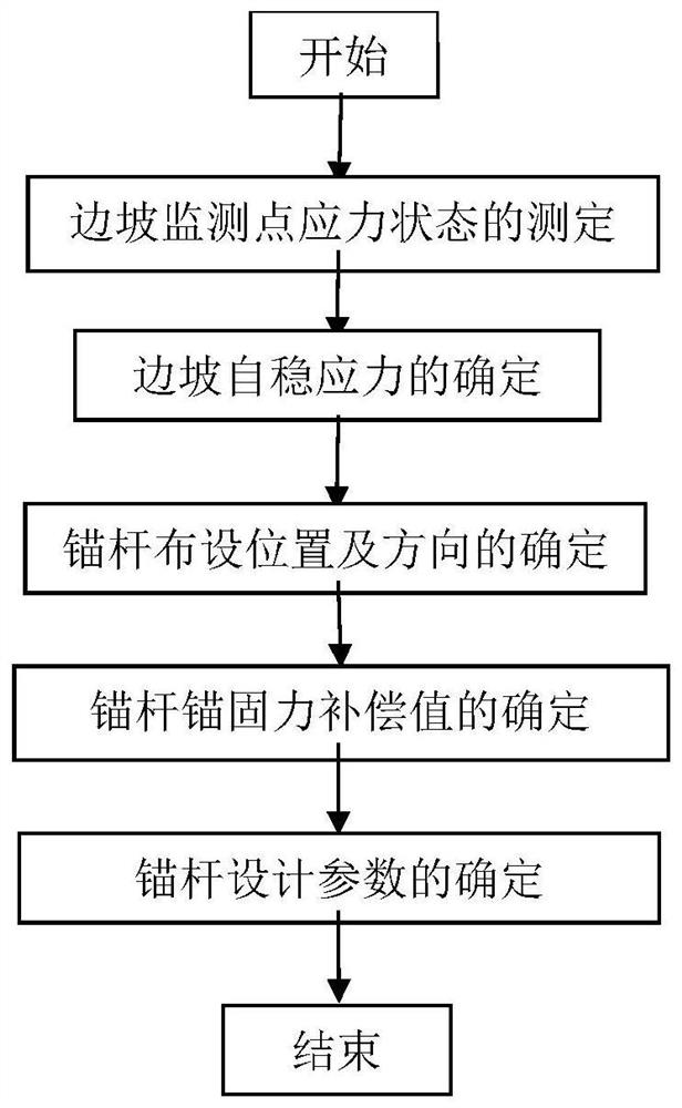 Slope anchor rod anchoring method based on stress compensation