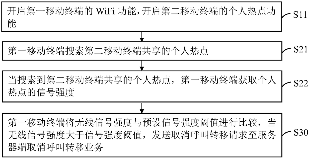 Call forwarding control method and device