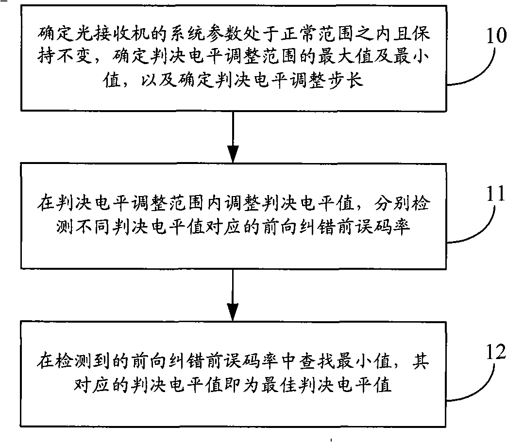 Method and apparatus optimizing determination level of optical receiver