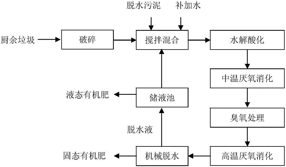 Kitchen garbage and sludge co-treatment method based on mesophilic and thermophilic anaerobic co-digestion