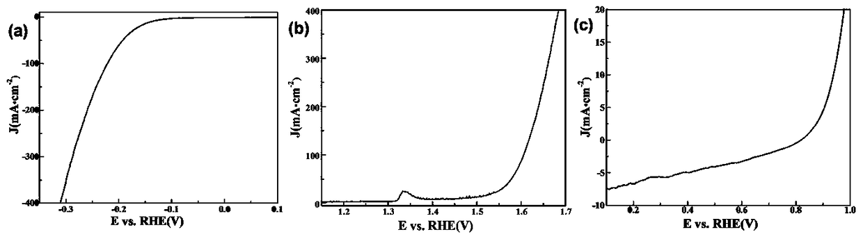 Method for preparing multifunctional nickel-doped molybdenum disulfide in situ electrode by CVD (Chemical Vapor Deposition) method