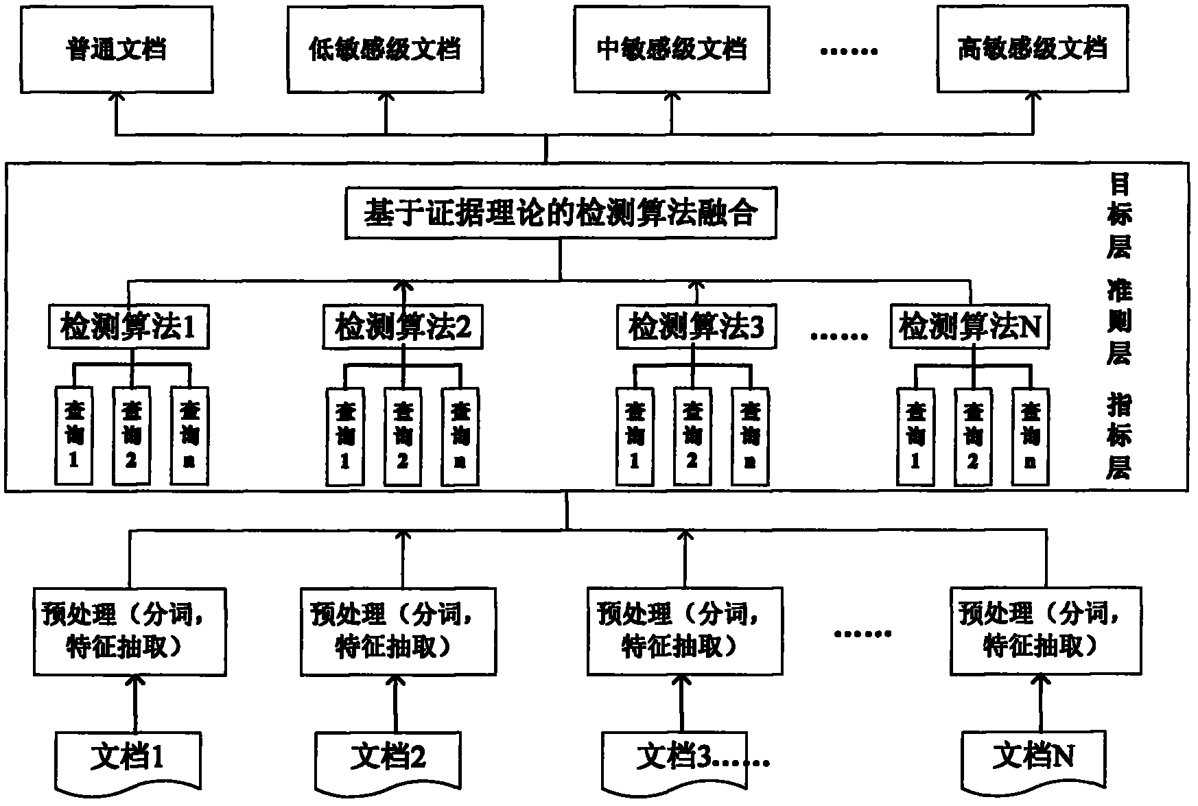 Method for detecting sensitive information based on D-S evidence theory