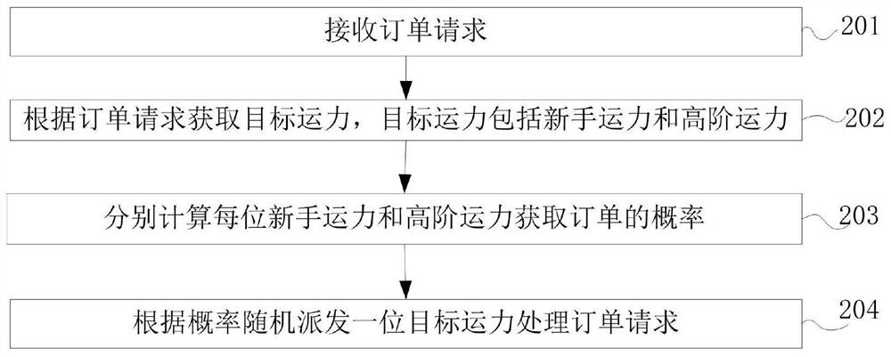 Online car-hailing order processing method and device, computer equipment and readable storage medium