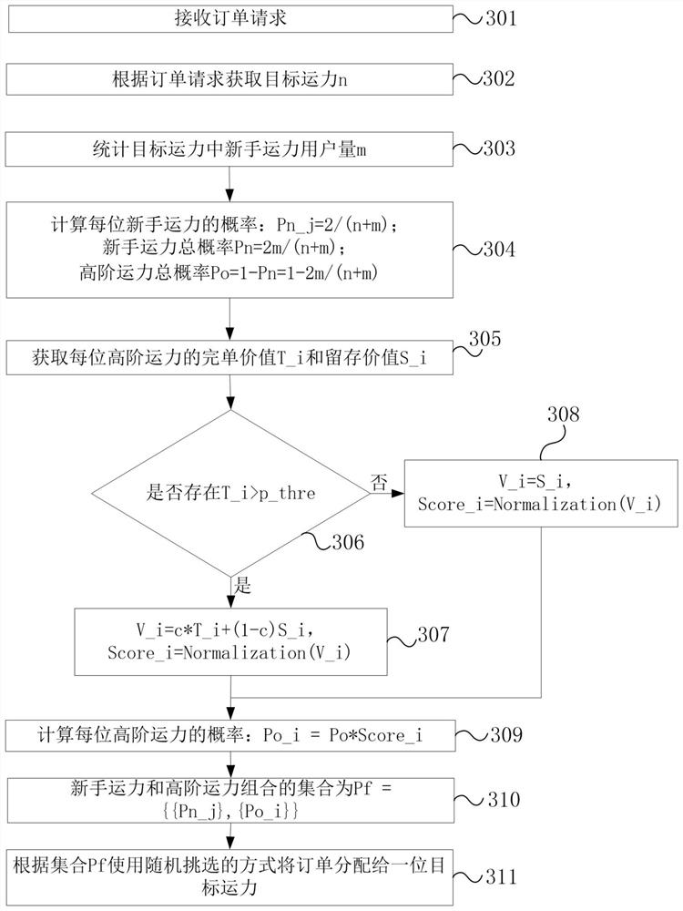 Online car-hailing order processing method and device, computer equipment and readable storage medium