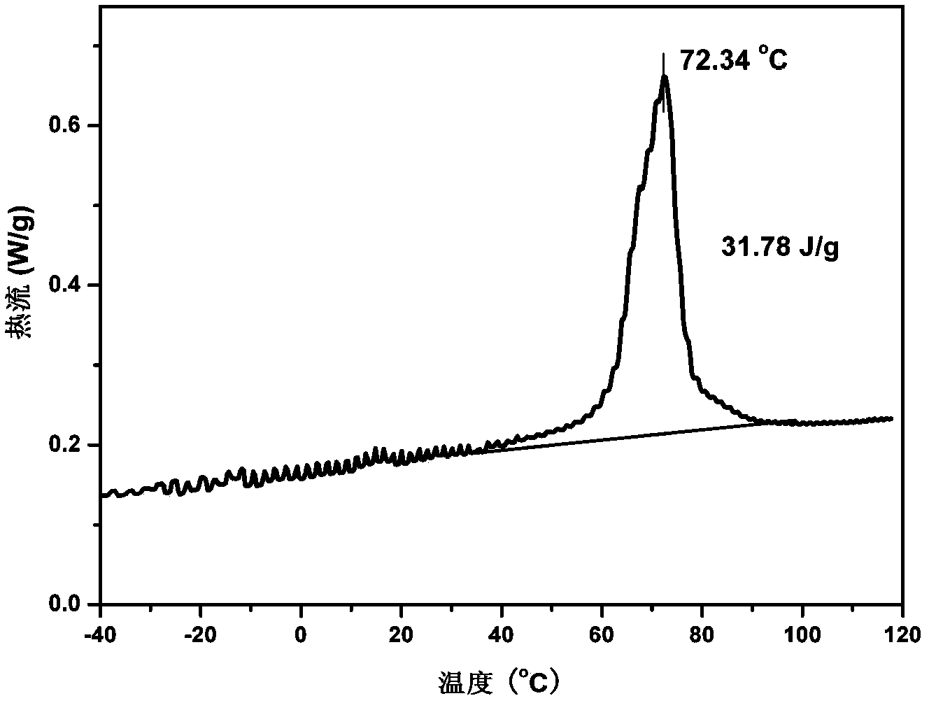 Microcapsule composite phase change material based on inorganic hydrous salt as well as preparation method and application thereof