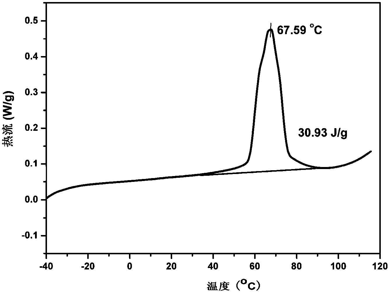 Microcapsule composite phase change material based on inorganic hydrous salt as well as preparation method and application thereof