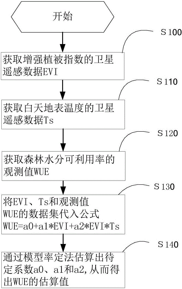 Method of estimating water use efficiency of temperate forest