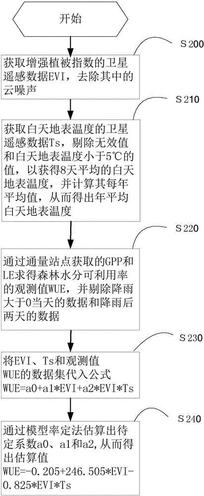 Method of estimating water use efficiency of temperate forest