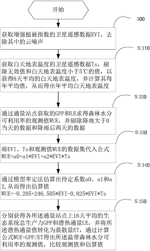 Method of estimating water use efficiency of temperate forest