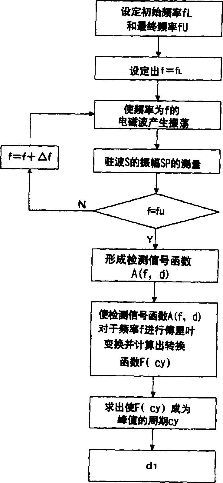 Distance measuring device, distance measuring equipment and distance measuring method