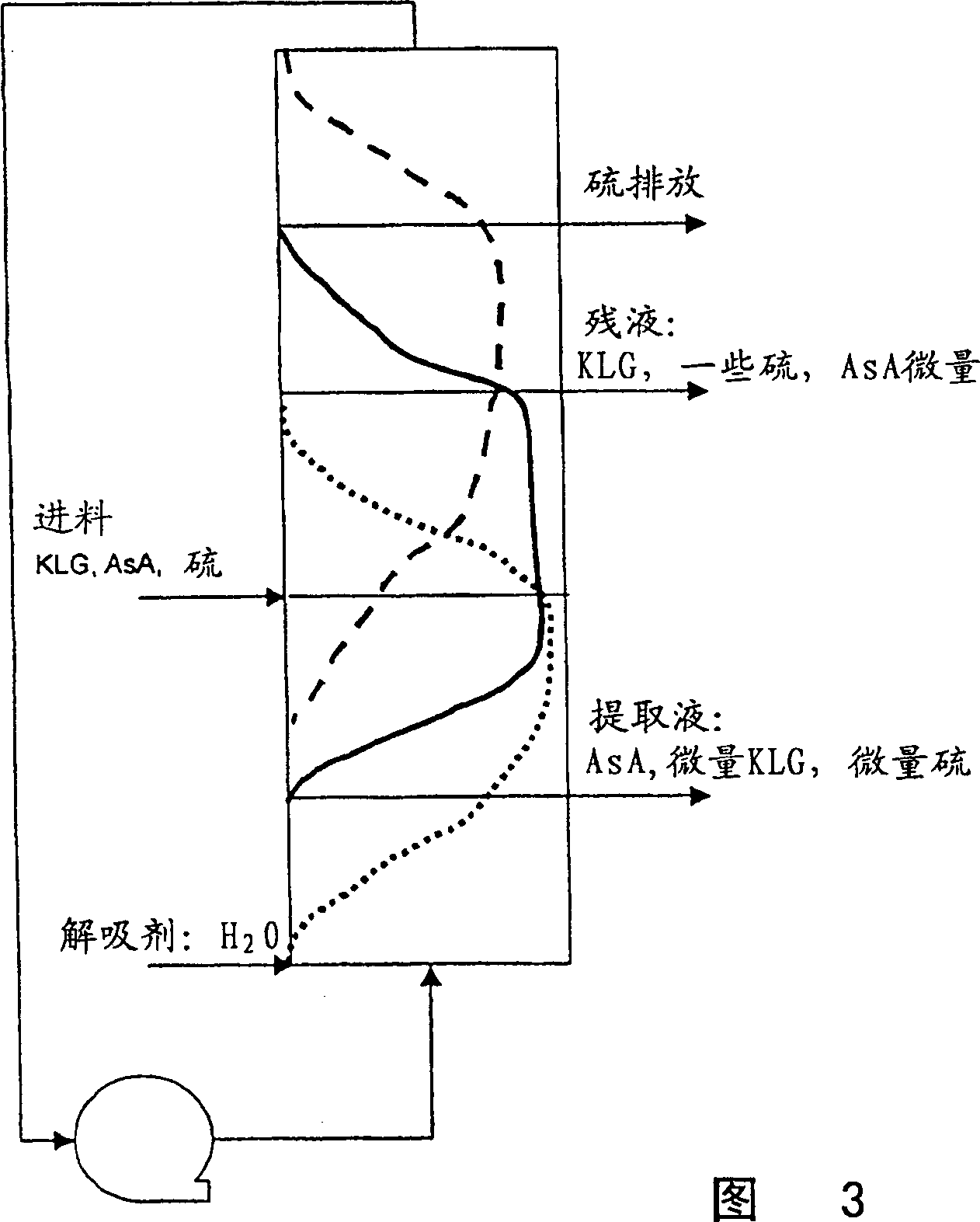 Process for producing ascorbic acid in presence of sulfite