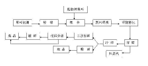 Manufacturing method of puffed corn dregs