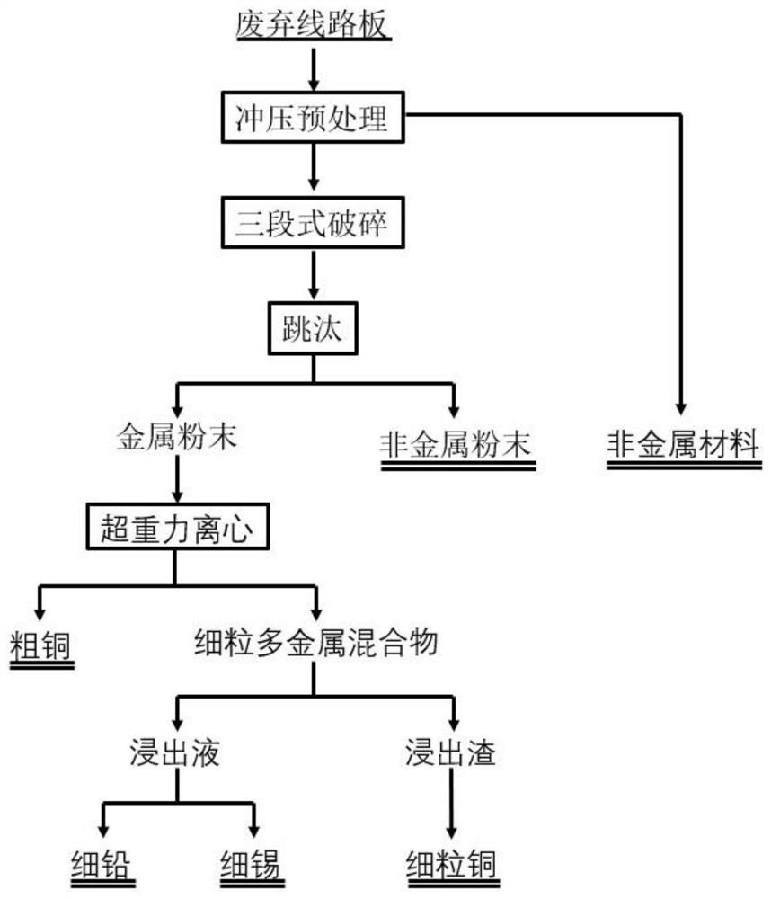 A comprehensive recycling process for waste circuit board resources