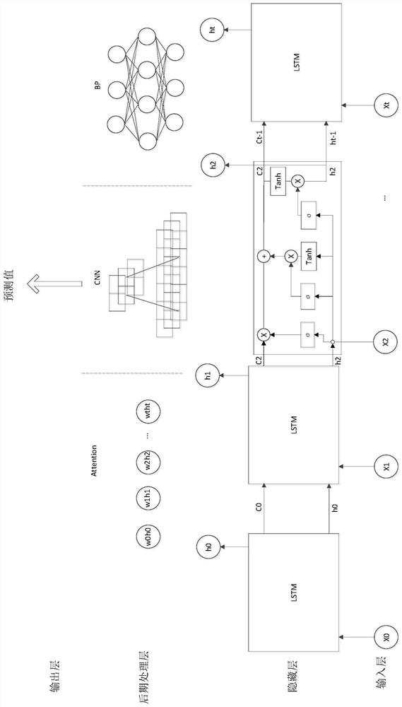 Electronic equipment fault prediction method based on LSTM enhancement model