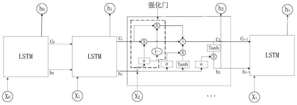 Electronic equipment fault prediction method based on LSTM enhancement model