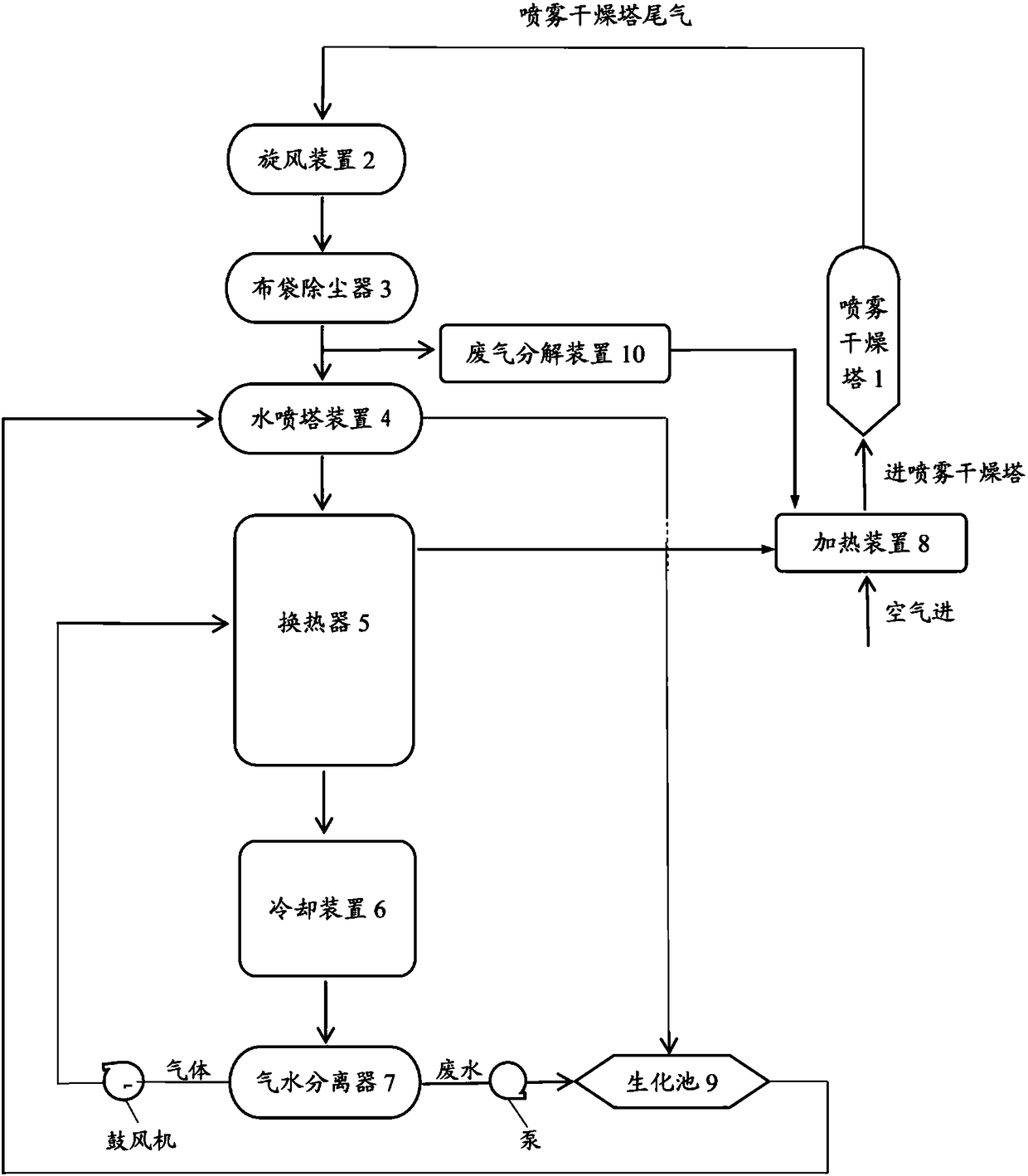 Treatment system for tail gas of spray drying tower