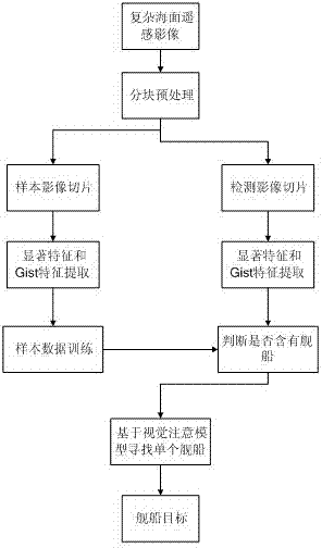 Method for detecting complex sea-surface remote sensing image ships based on Gist characteristic study