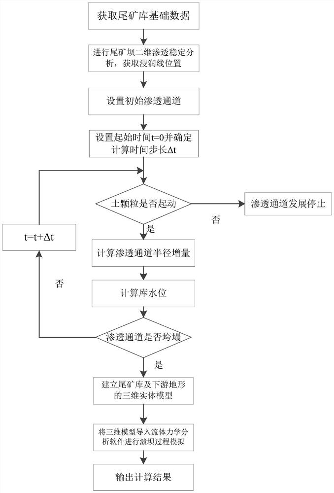 Method for simulating dam break process caused by seepage failure of tailing pond dam body