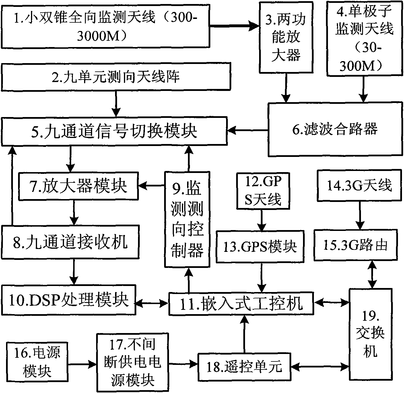 Nine-channel spatial spectrum estimation super-resolution monitoring direction-finding fixed station system