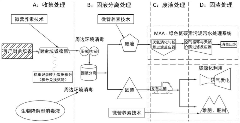 A kind of kitchen waste processing method