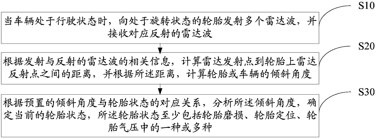 Tire condition detection method and device